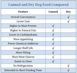 Canned and Dry Dog Food Compared